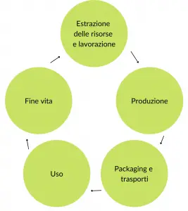 Grafico del ciclo di vita di un prodotto